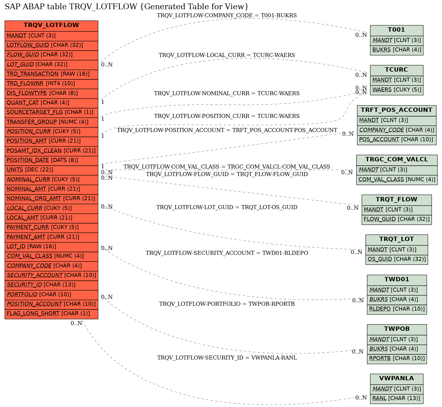 E-R Diagram for table TRQV_LOTFLOW (Generated Table for View)