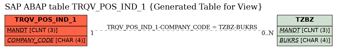 E-R Diagram for table TRQV_POS_IND_1 (Generated Table for View)