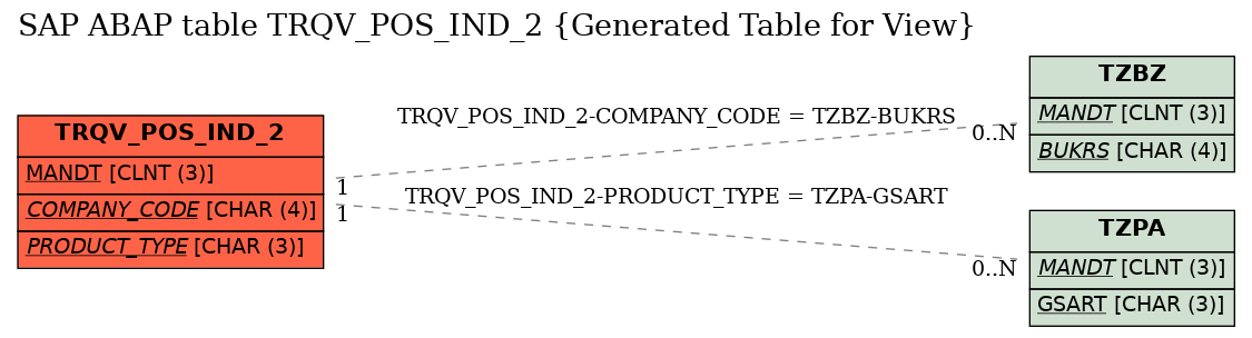 E-R Diagram for table TRQV_POS_IND_2 (Generated Table for View)