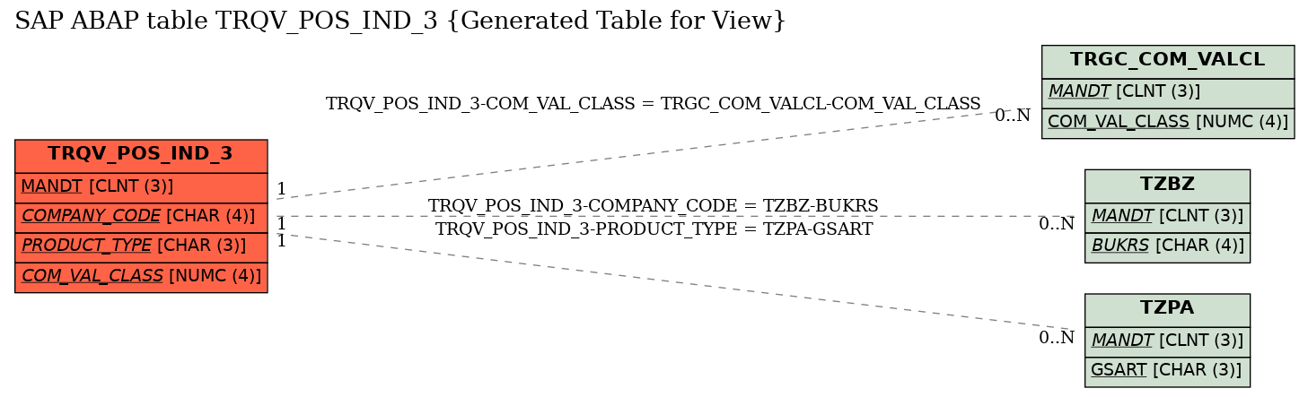 E-R Diagram for table TRQV_POS_IND_3 (Generated Table for View)
