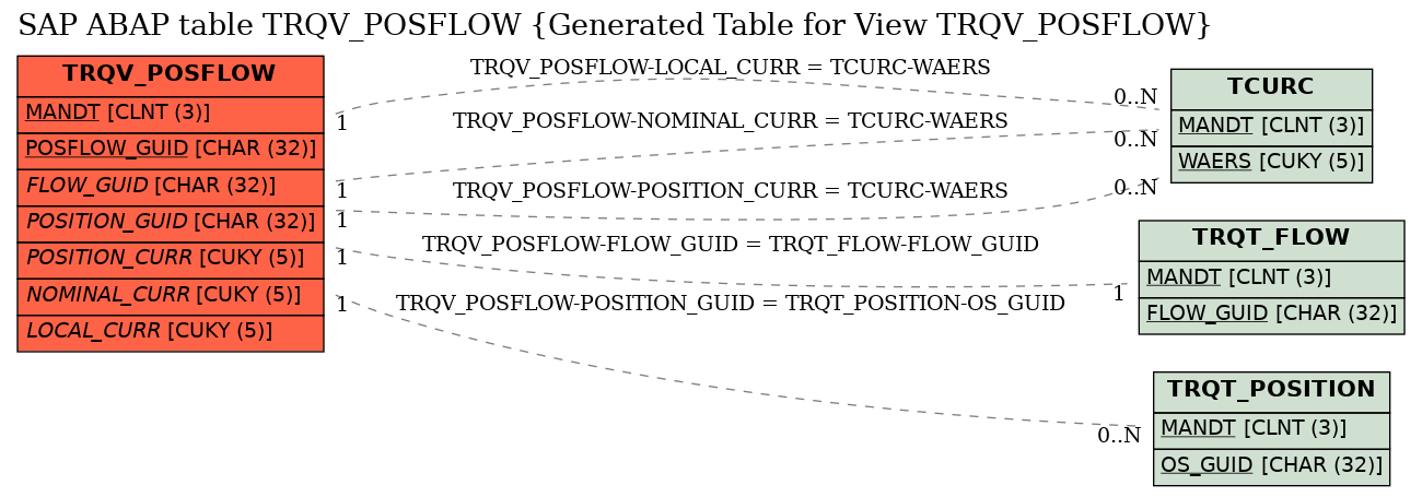 E-R Diagram for table TRQV_POSFLOW (Generated Table for View TRQV_POSFLOW)