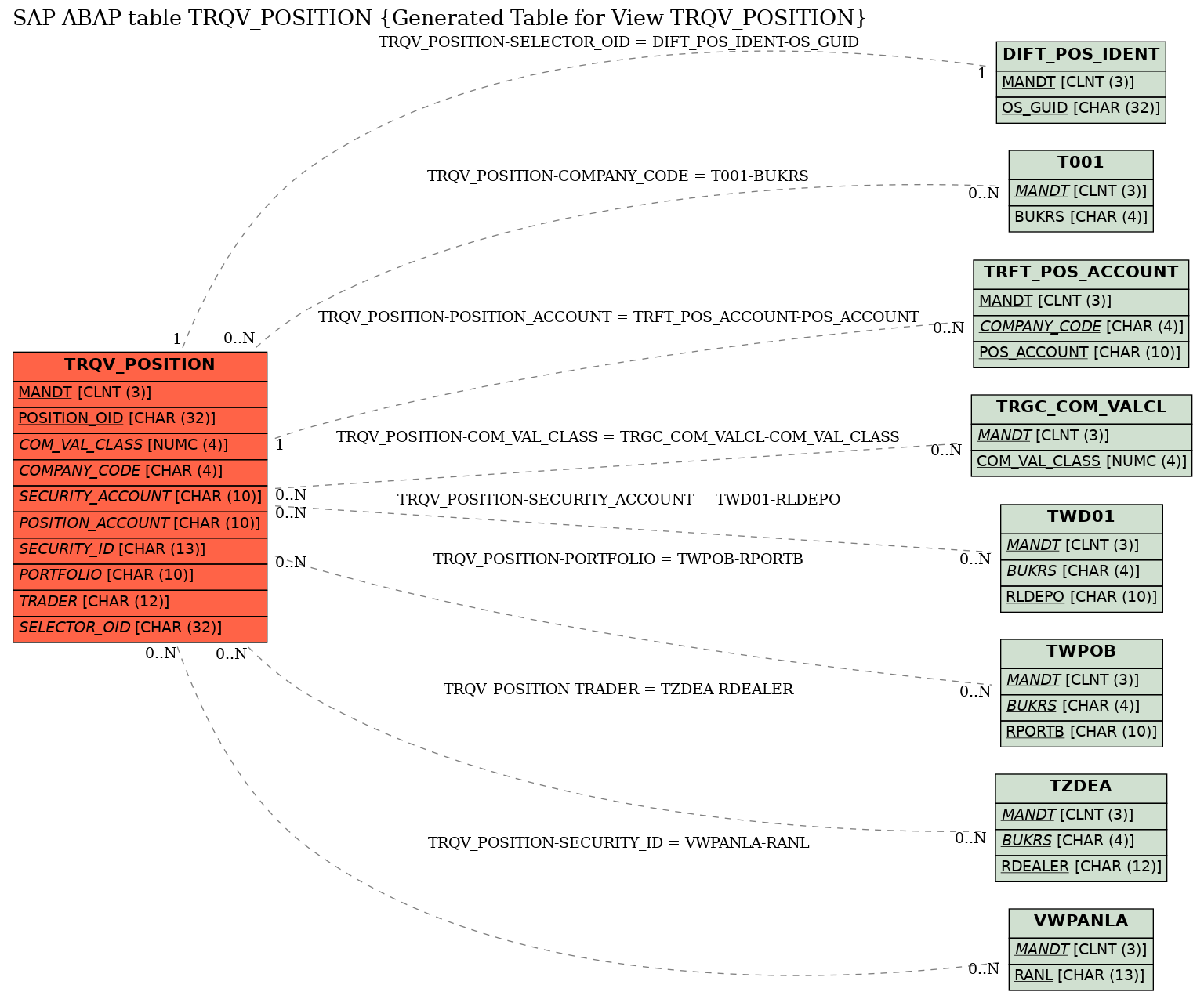 E-R Diagram for table TRQV_POSITION (Generated Table for View TRQV_POSITION)