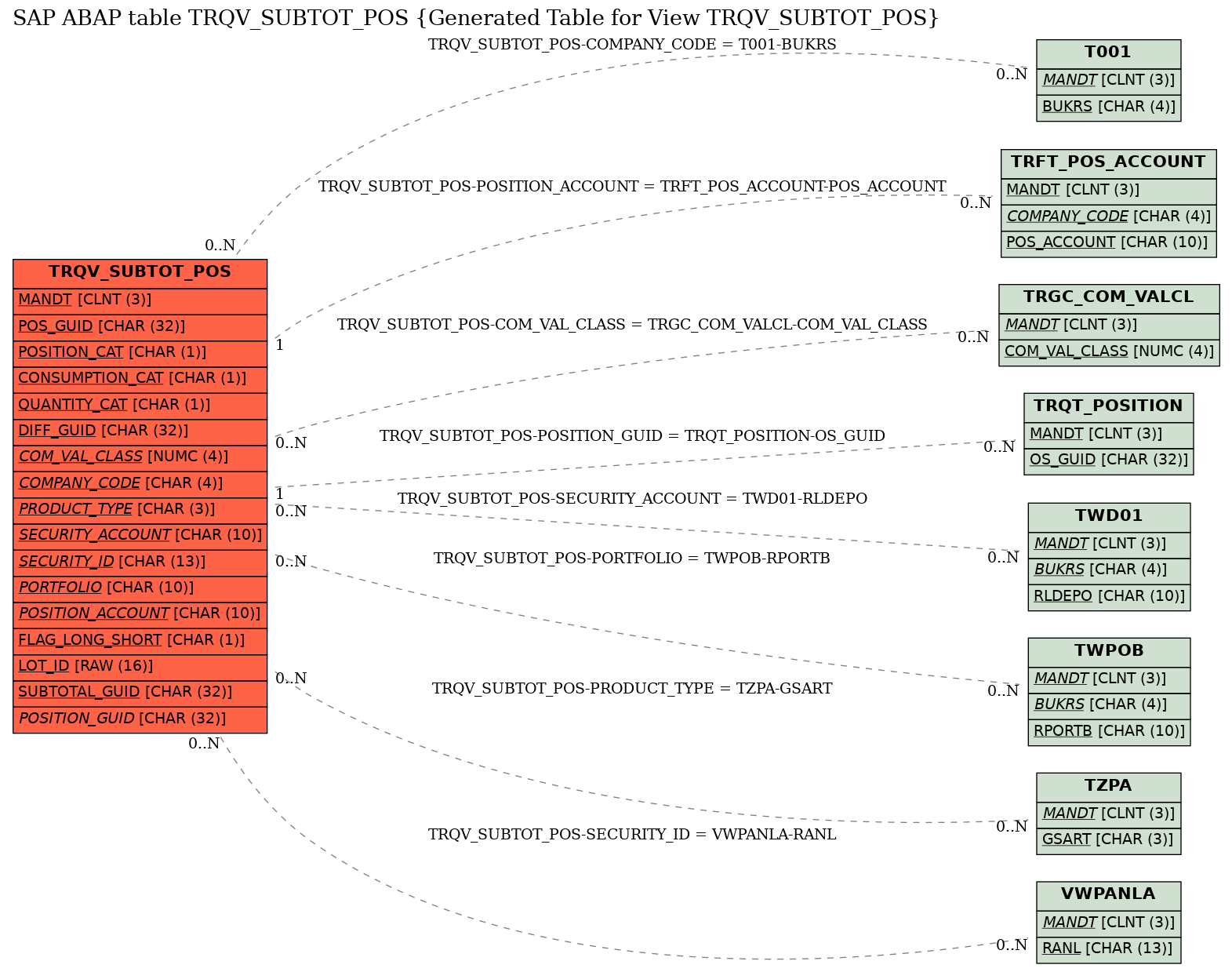 E-R Diagram for table TRQV_SUBTOT_POS (Generated Table for View TRQV_SUBTOT_POS)