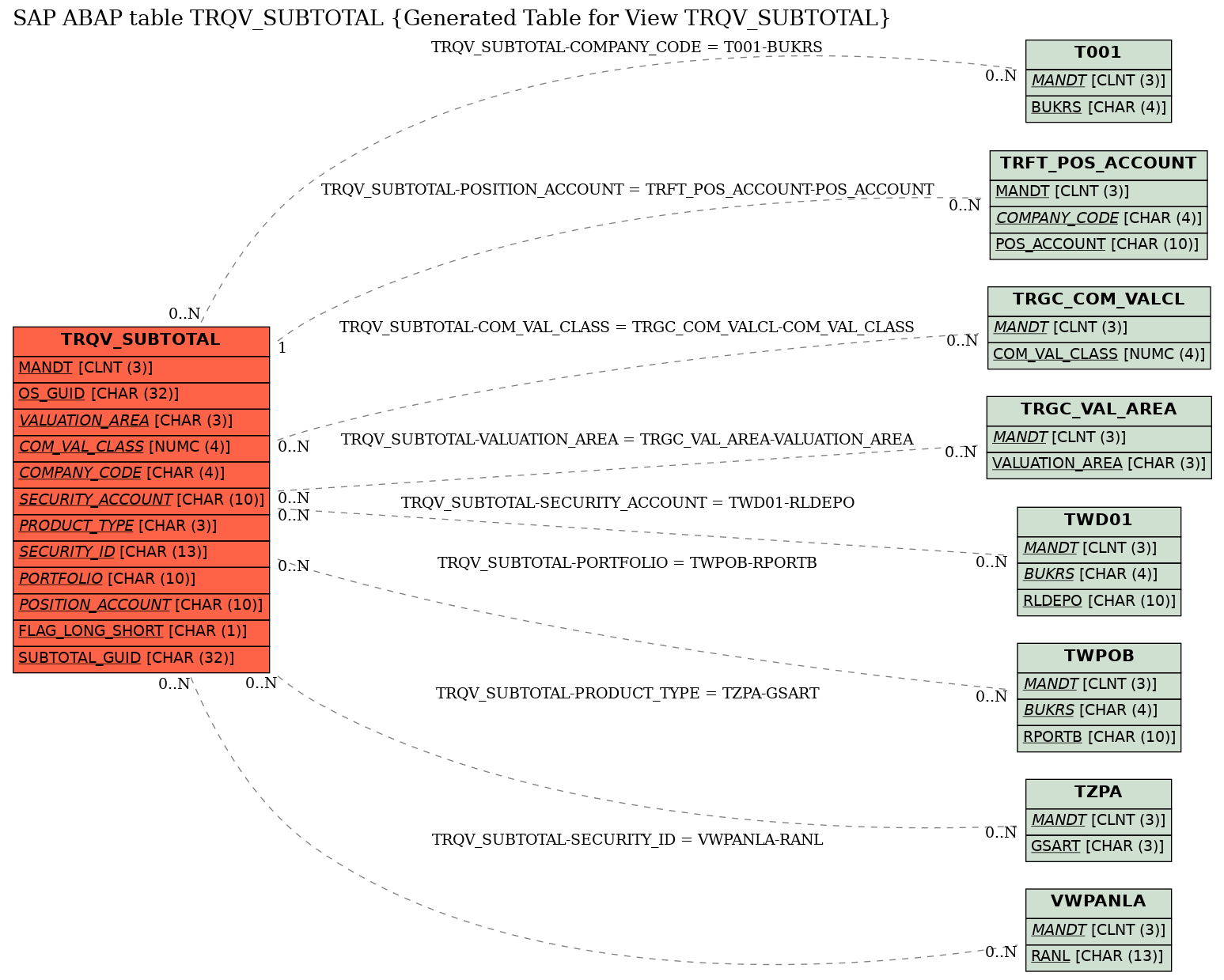 E-R Diagram for table TRQV_SUBTOTAL (Generated Table for View TRQV_SUBTOTAL)