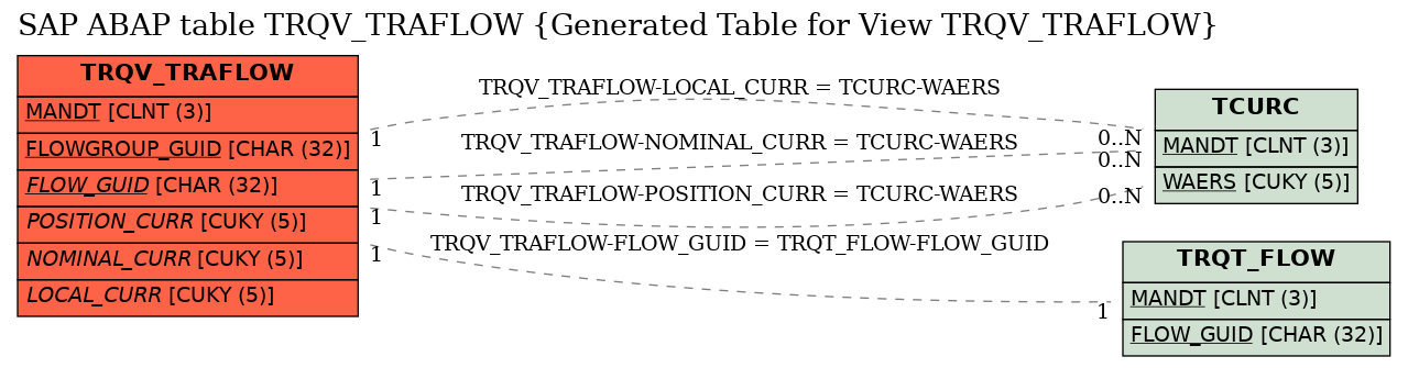 E-R Diagram for table TRQV_TRAFLOW (Generated Table for View TRQV_TRAFLOW)