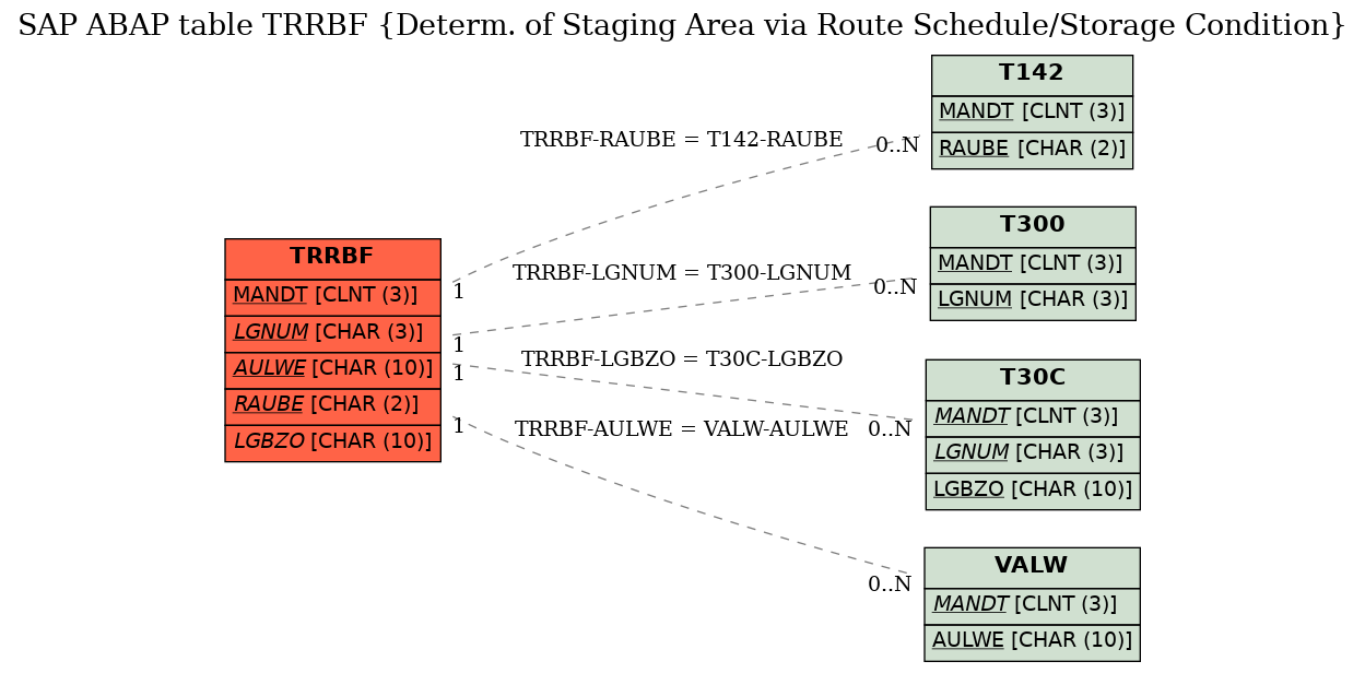 E-R Diagram for table TRRBF (Determ. of Staging Area via Route Schedule/Storage Condition)