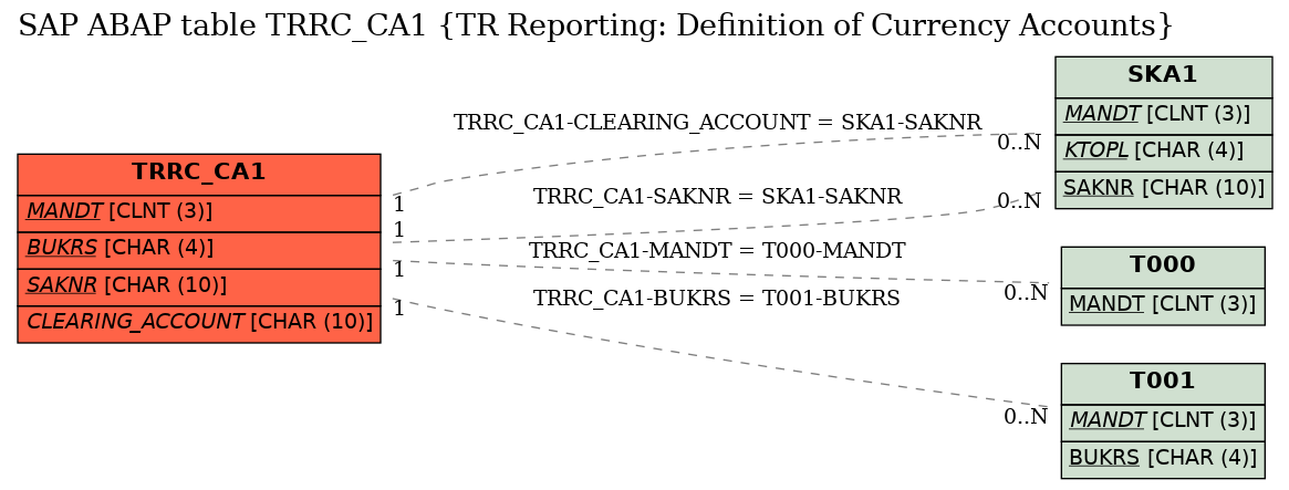 E-R Diagram for table TRRC_CA1 (TR Reporting: Definition of Currency Accounts)