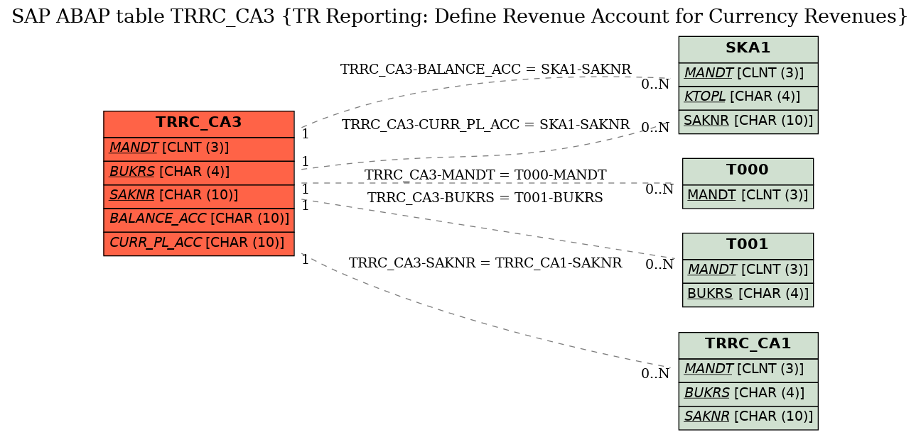 E-R Diagram for table TRRC_CA3 (TR Reporting: Define Revenue Account for Currency Revenues)