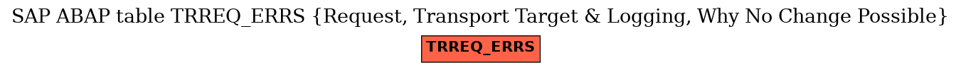 E-R Diagram for table TRREQ_ERRS (Request, Transport Target & Logging, Why No Change Possible)