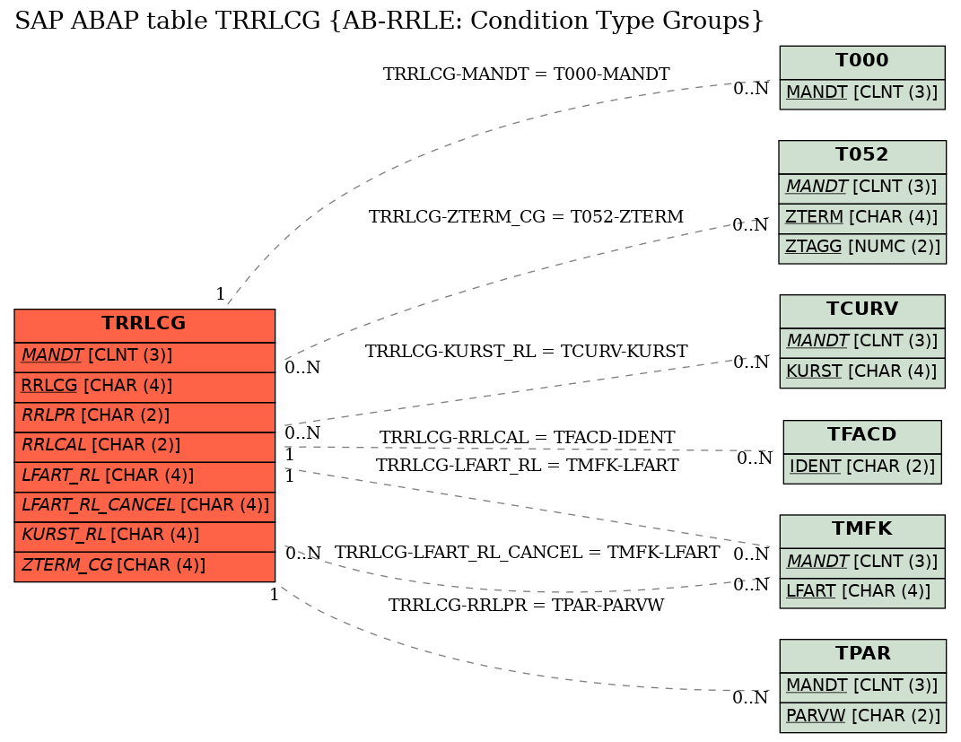 E-R Diagram for table TRRLCG (AB-RRLE: Condition Type Groups)