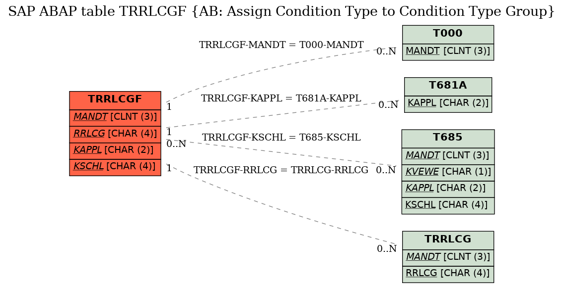 E-R Diagram for table TRRLCGF (AB: Assign Condition Type to Condition Type Group)
