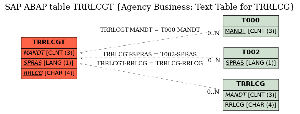 E-R Diagram for table TRRLCGT (Agency Business: Text Table for TRRLCG)
