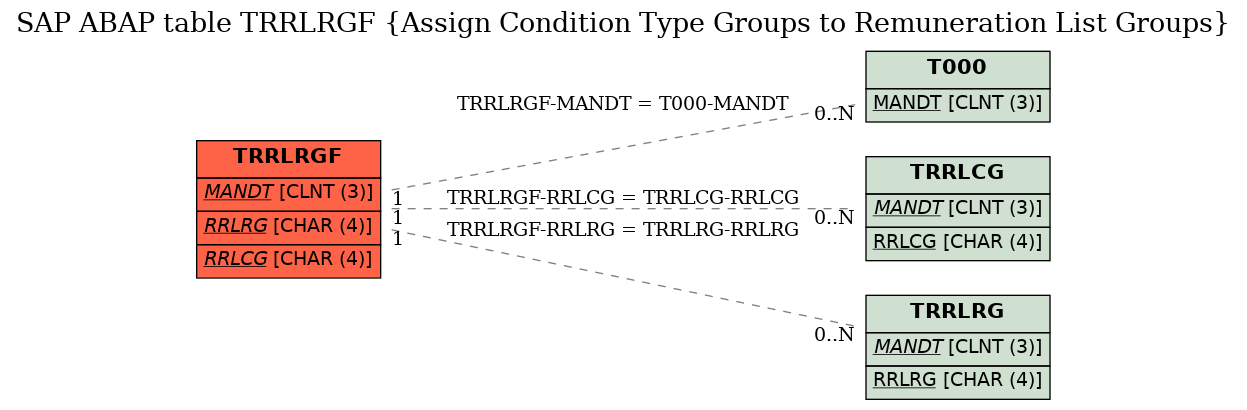 E-R Diagram for table TRRLRGF (Assign Condition Type Groups to Remuneration List Groups)