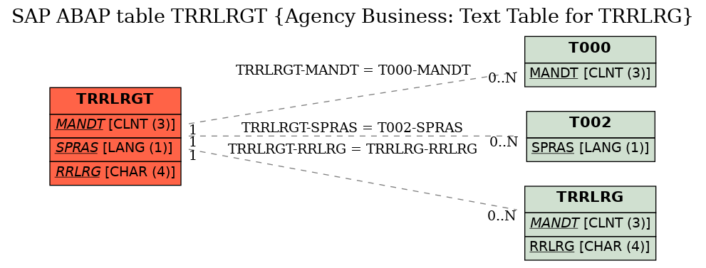 E-R Diagram for table TRRLRGT (Agency Business: Text Table for TRRLRG)