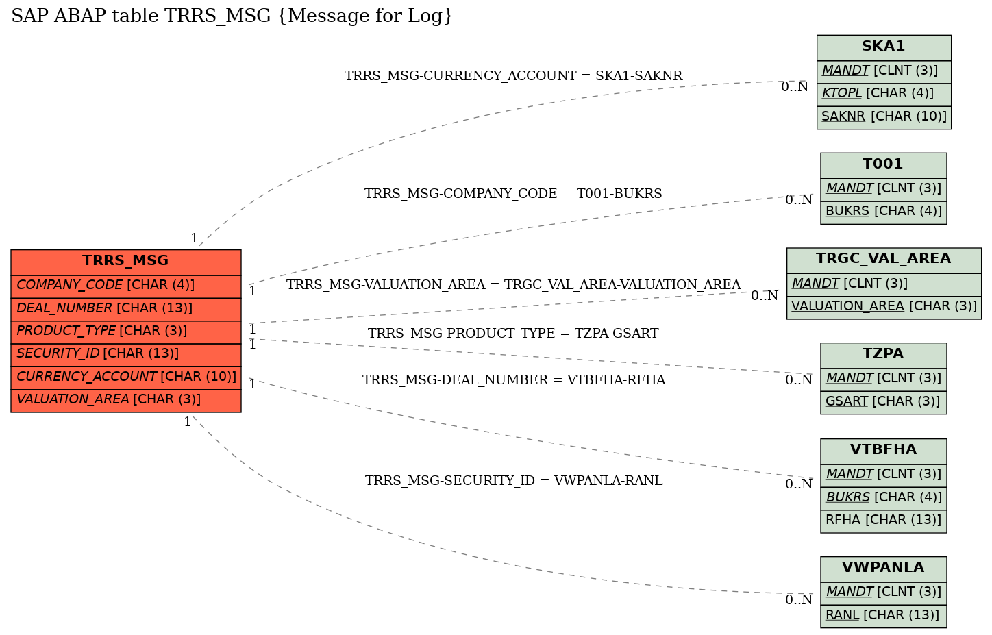 E-R Diagram for table TRRS_MSG (Message for Log)