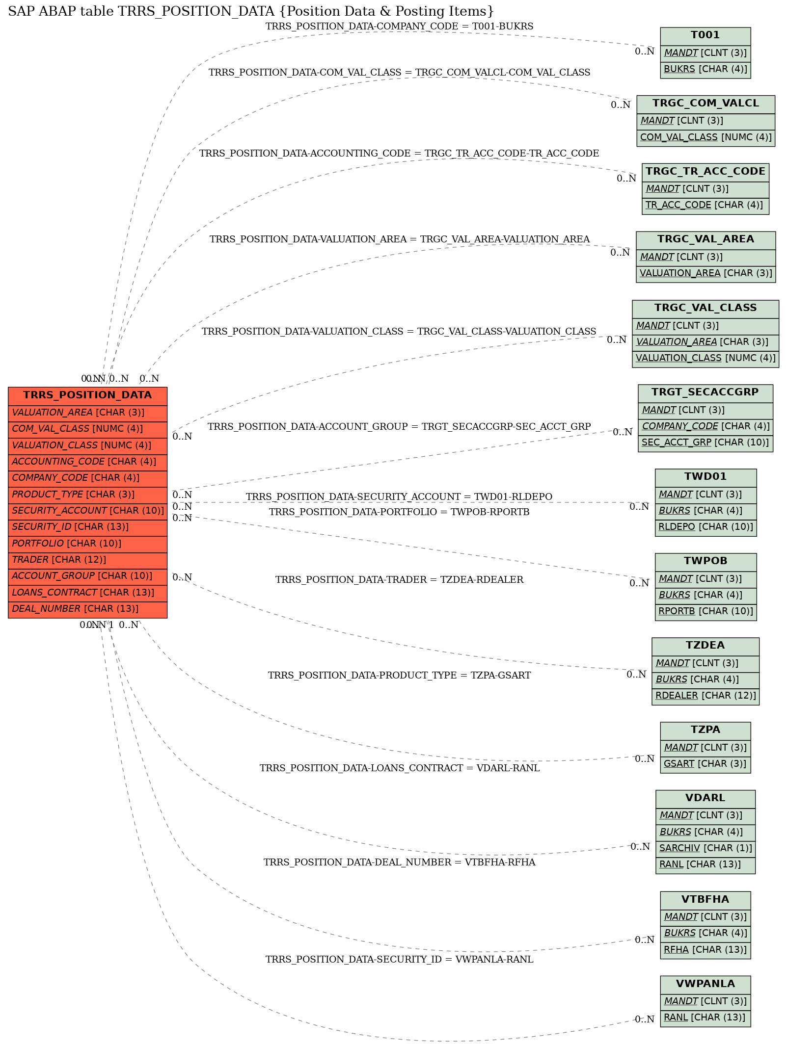 E-R Diagram for table TRRS_POSITION_DATA (Position Data & Posting Items)