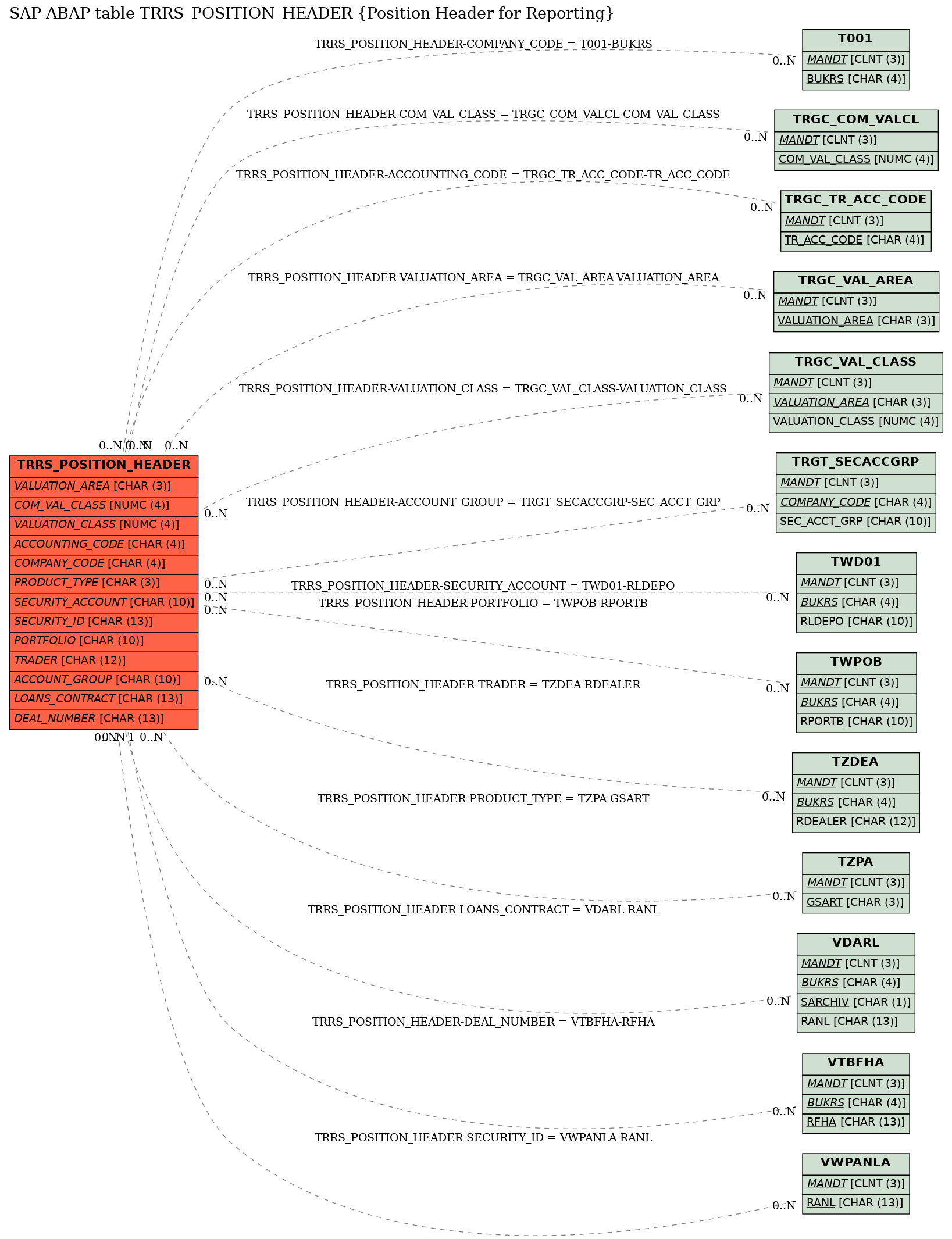 E-R Diagram for table TRRS_POSITION_HEADER (Position Header for Reporting)