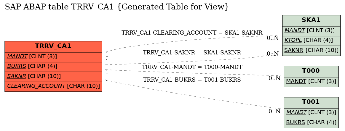 E-R Diagram for table TRRV_CA1 (Generated Table for View)
