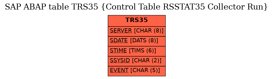 E-R Diagram for table TRS35 (Control Table RSSTAT35 Collector Run)