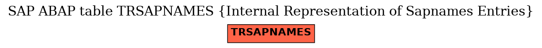 E-R Diagram for table TRSAPNAMES (Internal Representation of Sapnames Entries)