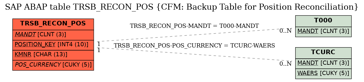E-R Diagram for table TRSB_RECON_POS (CFM: Backup Table for Position Reconciliation)