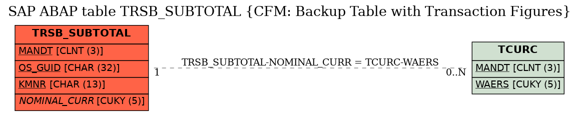 E-R Diagram for table TRSB_SUBTOTAL (CFM: Backup Table with Transaction Figures)