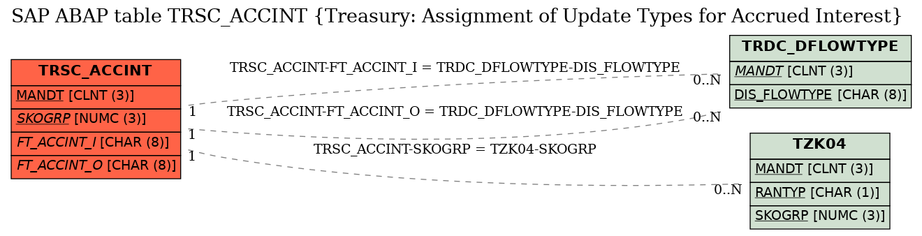 E-R Diagram for table TRSC_ACCINT (Treasury: Assignment of Update Types for Accrued Interest)