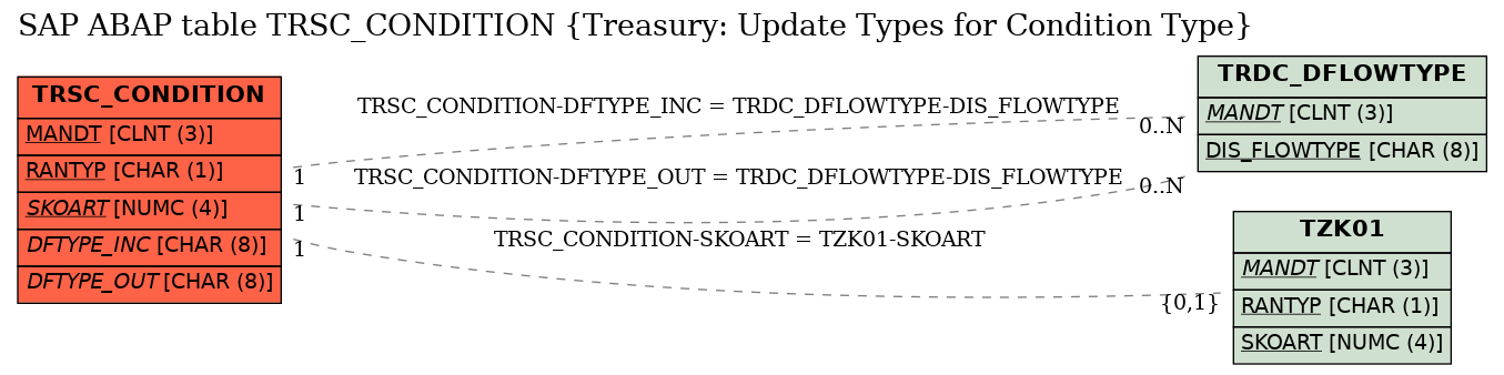 E-R Diagram for table TRSC_CONDITION (Treasury: Update Types for Condition Type)