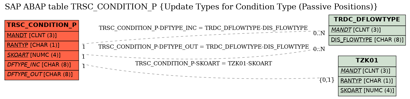 E-R Diagram for table TRSC_CONDITION_P (Update Types for Condition Type (Passive Positions))