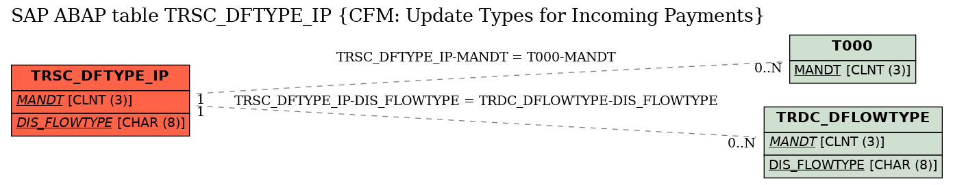 E-R Diagram for table TRSC_DFTYPE_IP (CFM: Update Types for Incoming Payments)
