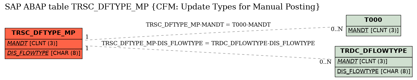 E-R Diagram for table TRSC_DFTYPE_MP (CFM: Update Types for Manual Posting)