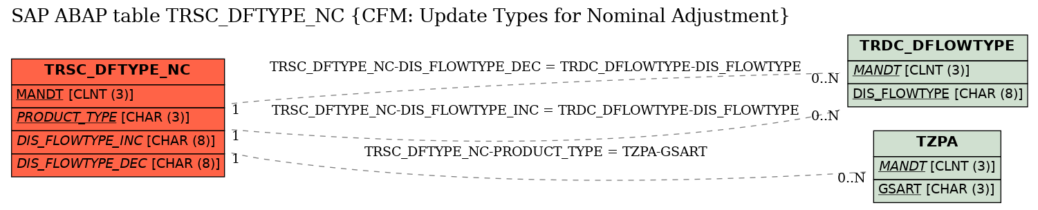 E-R Diagram for table TRSC_DFTYPE_NC (CFM: Update Types for Nominal Adjustment)