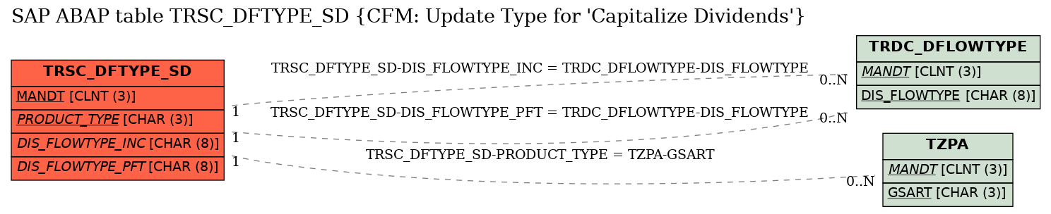 E-R Diagram for table TRSC_DFTYPE_SD (CFM: Update Type for 'Capitalize Dividends')