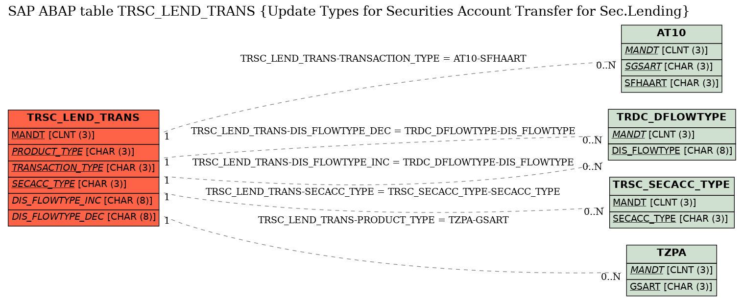 E-R Diagram for table TRSC_LEND_TRANS (Update Types for Securities Account Transfer for Sec.Lending)