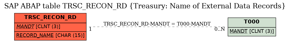 E-R Diagram for table TRSC_RECON_RD (Treasury: Name of External Data Records)