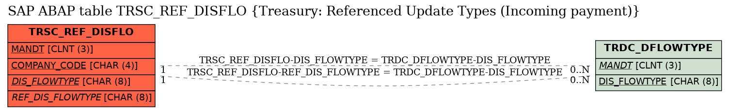 E-R Diagram for table TRSC_REF_DISFLO (Treasury: Referenced Update Types (Incoming payment))