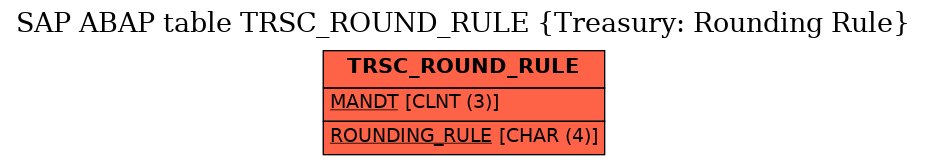 E-R Diagram for table TRSC_ROUND_RULE (Treasury: Rounding Rule)