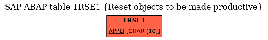 E-R Diagram for table TRSE1 (Reset objects to be made productive)