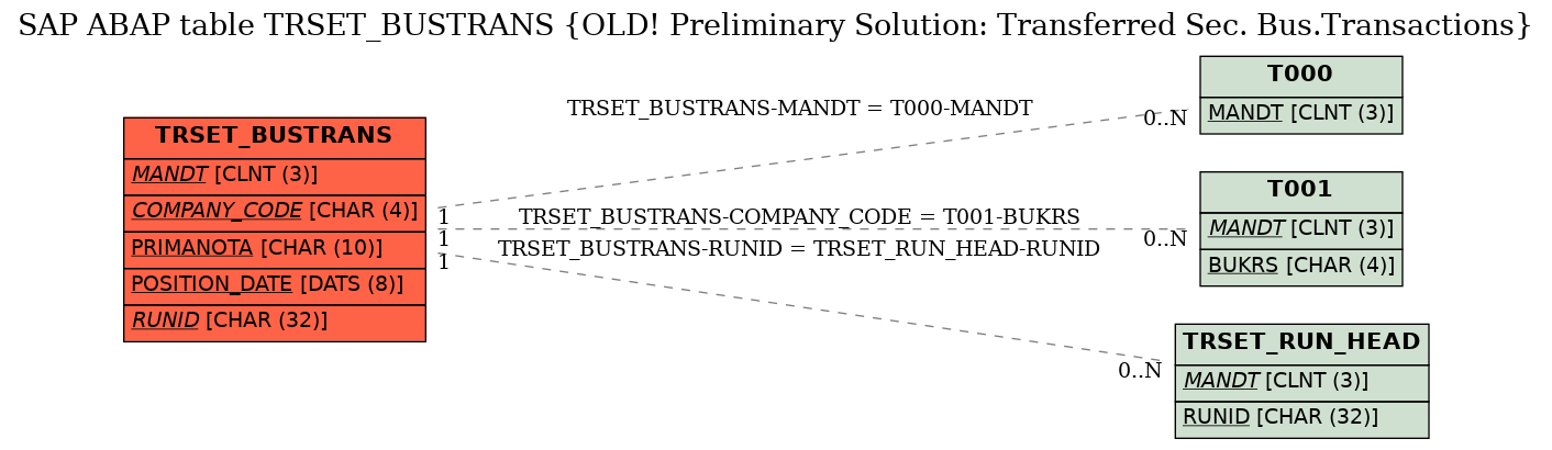 E-R Diagram for table TRSET_BUSTRANS (OLD! Preliminary Solution: Transferred Sec. Bus.Transactions)