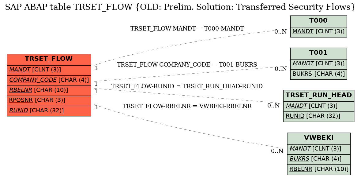 E-R Diagram for table TRSET_FLOW (OLD: Prelim. Solution: Transferred Security Flows)