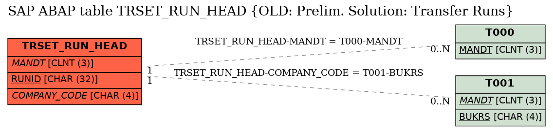 E-R Diagram for table TRSET_RUN_HEAD (OLD: Prelim. Solution: Transfer Runs)