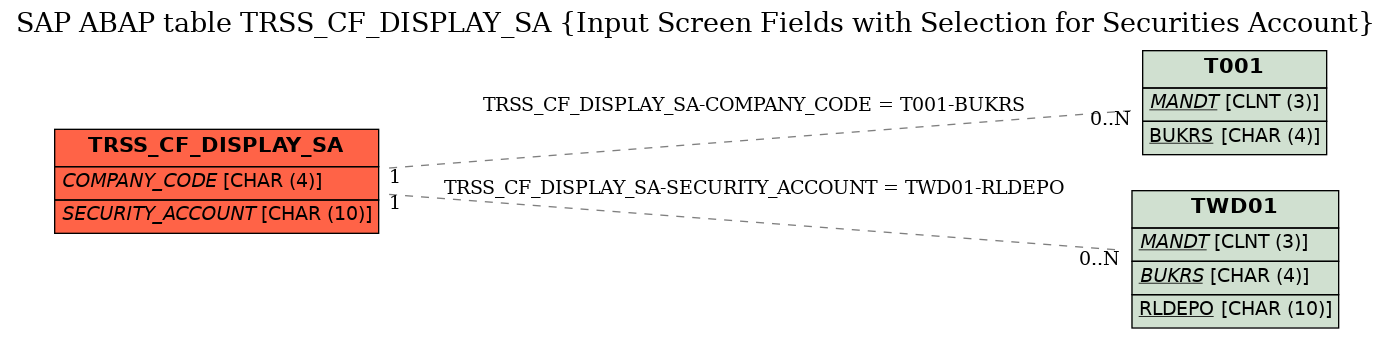 E-R Diagram for table TRSS_CF_DISPLAY_SA (Input Screen Fields with Selection for Securities Account)