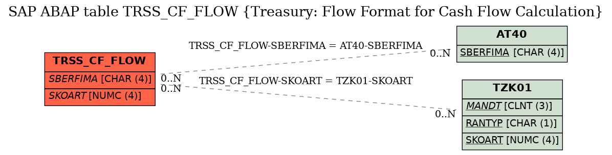 E-R Diagram for table TRSS_CF_FLOW (Treasury: Flow Format for Cash Flow Calculation)