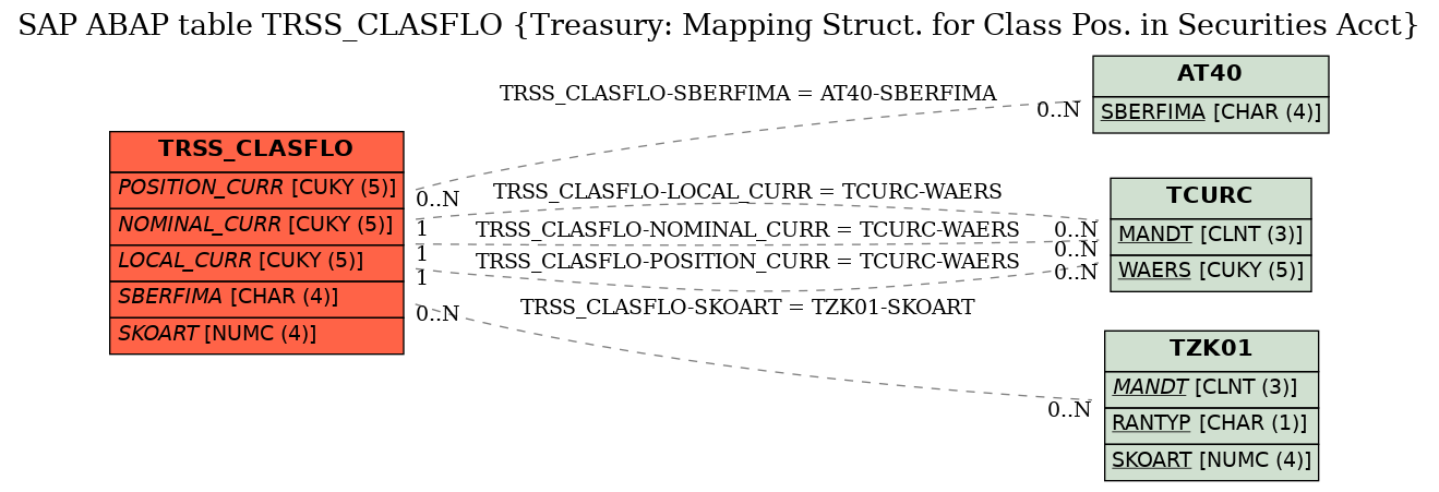 E-R Diagram for table TRSS_CLASFLO (Treasury: Mapping Struct. for Class Pos. in Securities Acct)