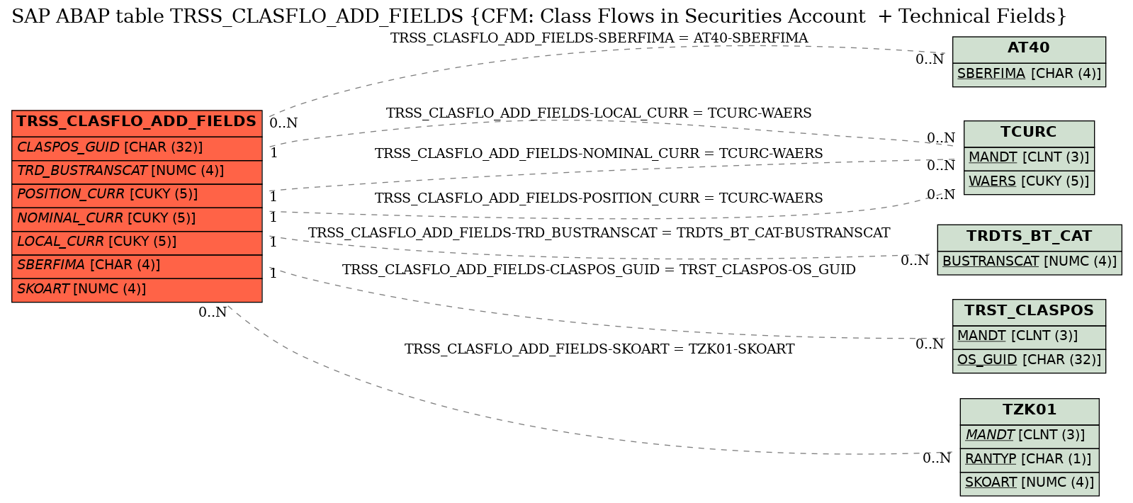 E-R Diagram for table TRSS_CLASFLO_ADD_FIELDS (CFM: Class Flows in Securities Account  + Technical Fields)