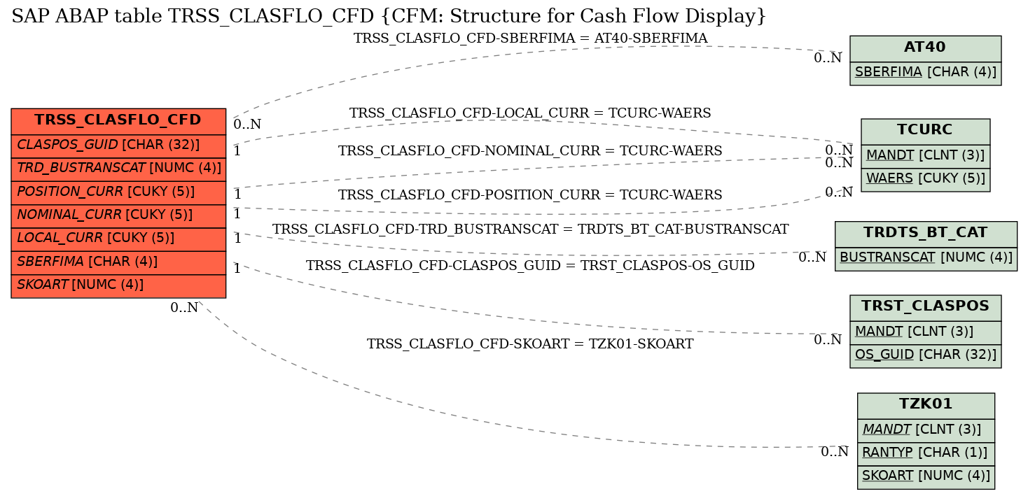 E-R Diagram for table TRSS_CLASFLO_CFD (CFM: Structure for Cash Flow Display)