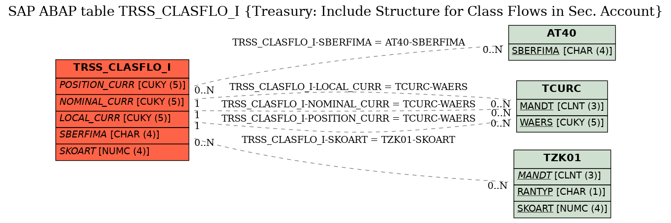 E-R Diagram for table TRSS_CLASFLO_I (Treasury: Include Structure for Class Flows in Sec. Account)