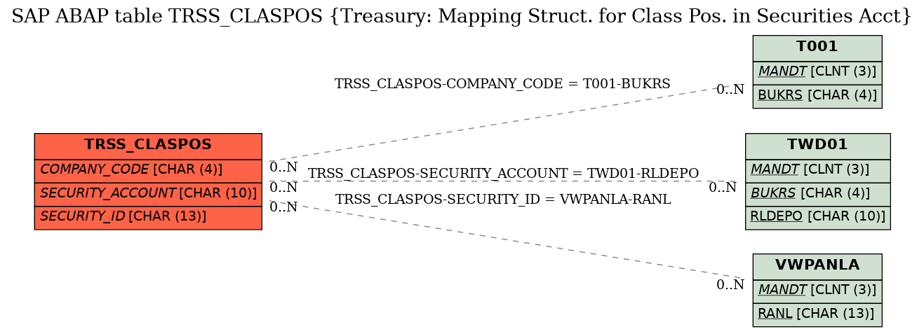 E-R Diagram for table TRSS_CLASPOS (Treasury: Mapping Struct. for Class Pos. in Securities Acct)