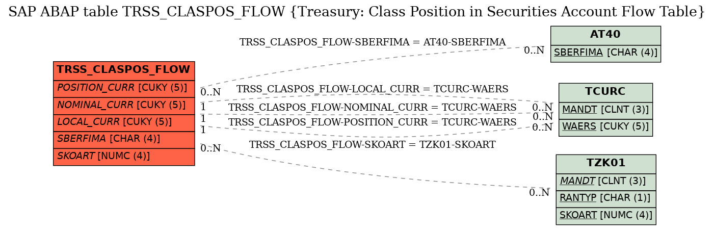 E-R Diagram for table TRSS_CLASPOS_FLOW (Treasury: Class Position in Securities Account Flow Table)