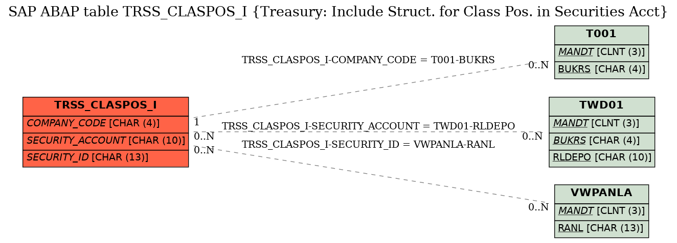 E-R Diagram for table TRSS_CLASPOS_I (Treasury: Include Struct. for Class Pos. in Securities Acct)